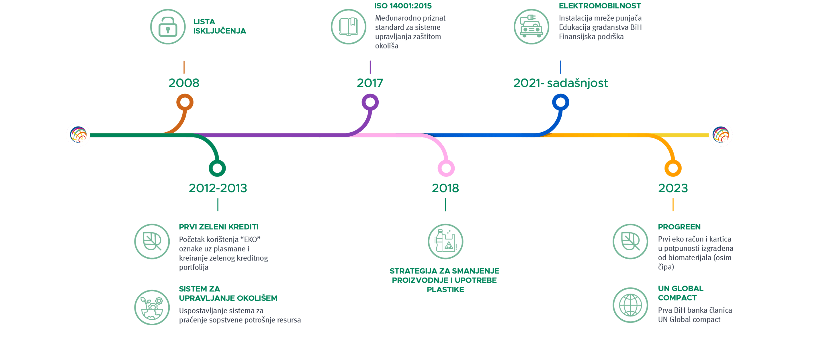 Naša vizija održivosti graf